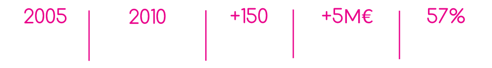 Chiffres clefs accueil Fondation Financière de l'Echiquier